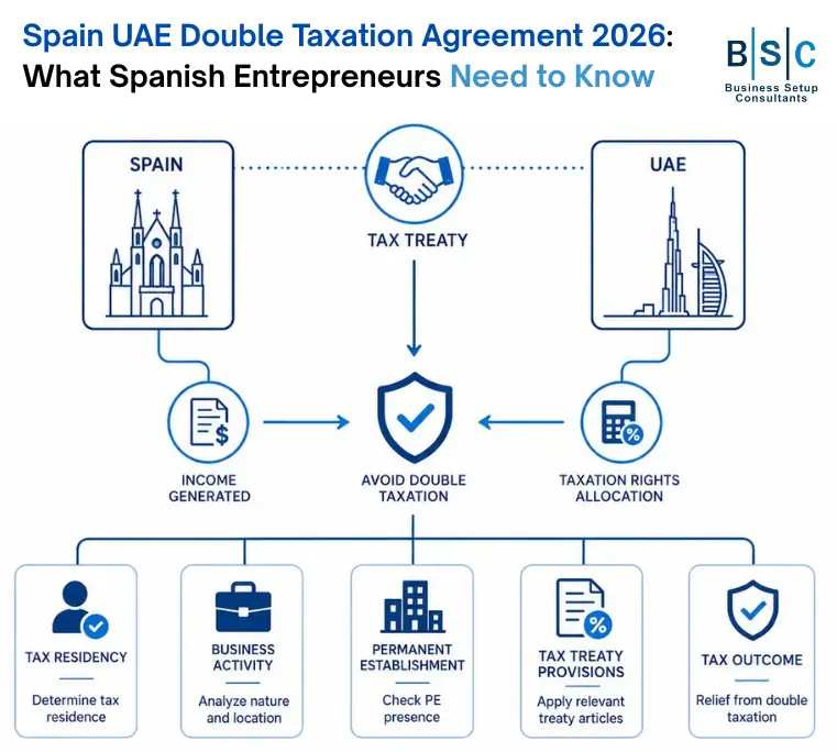 An infographic titled Spain UAE Double Taxation Agreement by Business Setup Consultants. It features line-art icons connecting Spain and the UAE via a central shield labeled "Avoid Double Taxation." Below, five stages detail the evaluation process: Tax Residency, Business Activity, Permanent Establishment, Tax Treaty Provisions, and Tax Outcome. The bottom banner lists key benefits including clear allocation of tax rights, greater compliance, cross-border growth, and stronger economic partnerships.