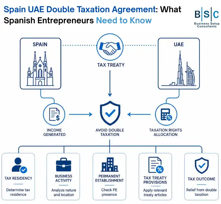 An infographic titled Spain UAE Double Taxation Agreement by Business Setup Consultants. It features line-art icons connecting Spain and the UAE via a central shield labeled "Avoid Double Taxation." Below, five stages detail the evaluation process: Tax Residency, Business Activity, Permanent Establishment, Tax Treaty Provisions, and Tax Outcome. The bottom banner lists key benefits including clear allocation of tax rights, greater compliance, cross-border growth, and stronger economic partnerships.