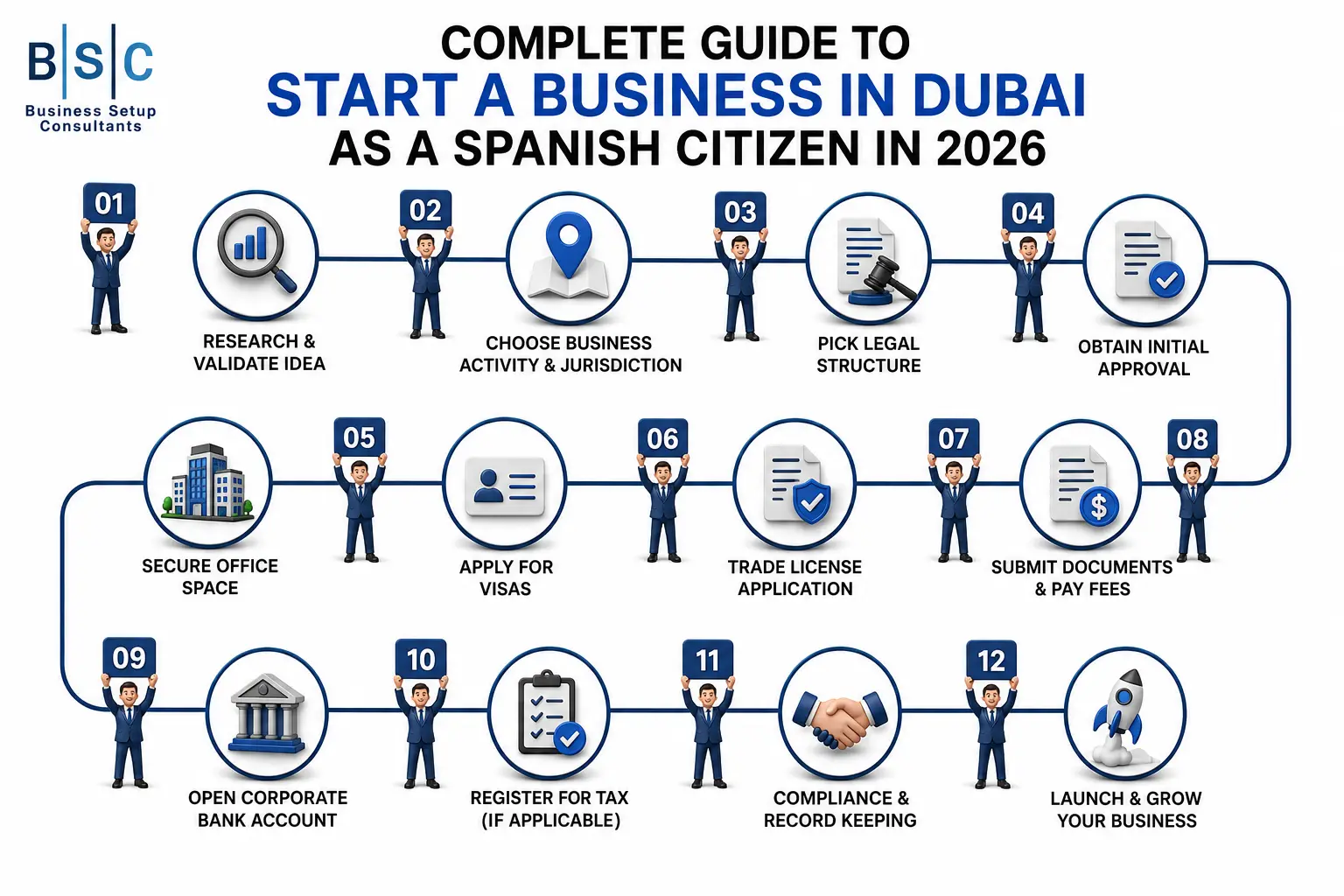 Complete guide to start a business in Dubai as a Spanish citizen in 2026, illustrated as a 12-step 3D business setup roadmap covering licensing, jurisdiction, visas, banking, compliance, and business launch.