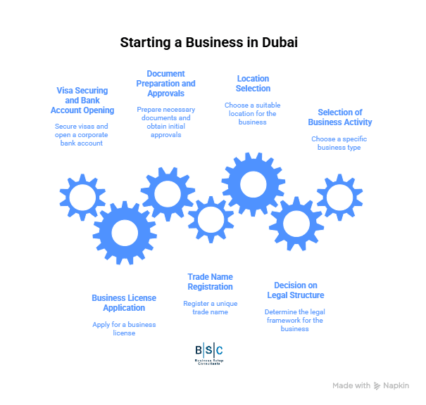 Starting Business dubai 1