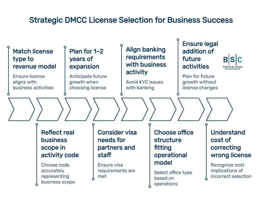 Strategic DMCC License Types Selection for Business Success