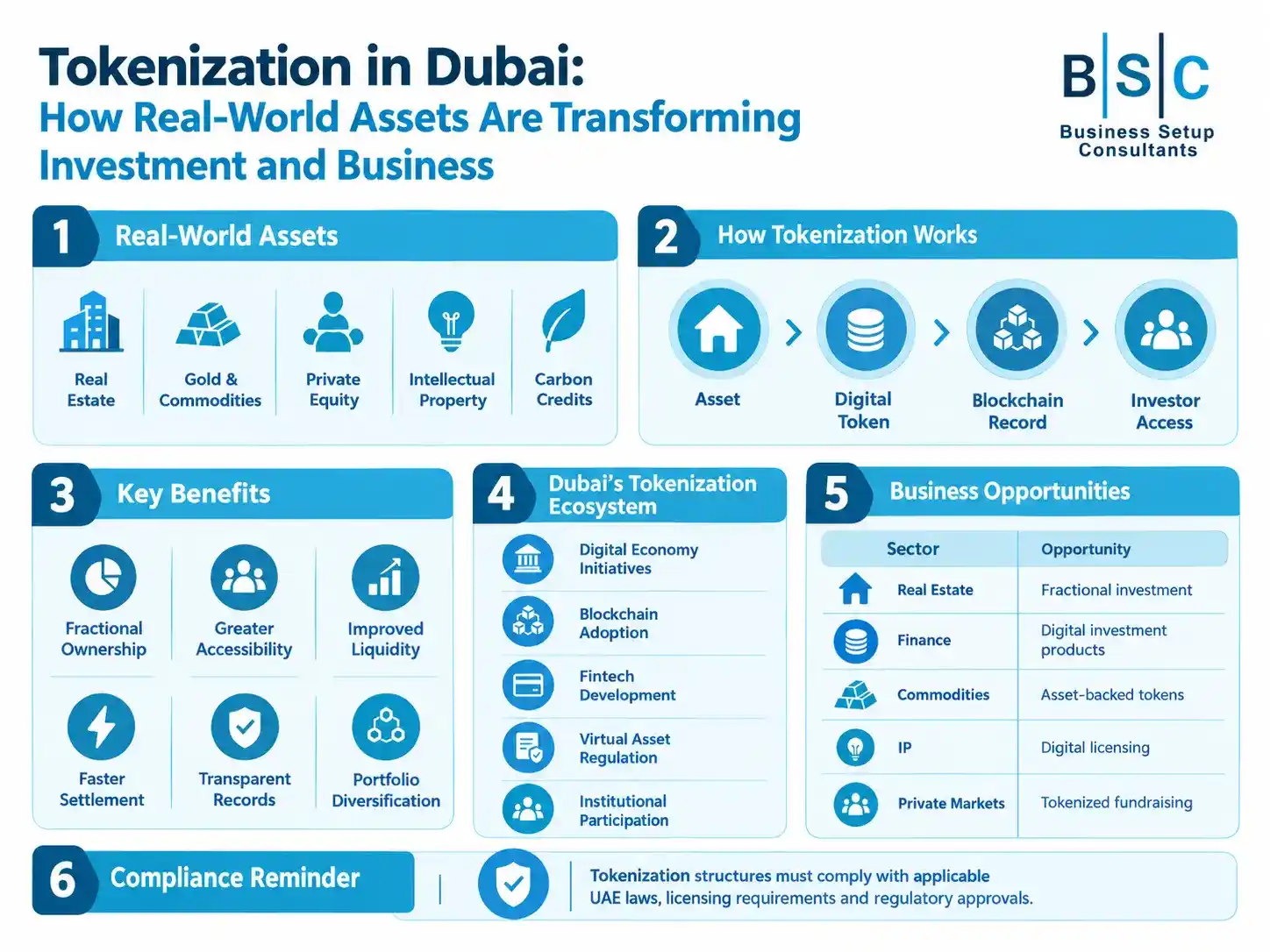 Tokenization in Dubai infographic showing real-world asset tokenization, blockchain processes, key benefits, Dubai’s tokenization ecosystem, business opportunities, and compliance requirements.