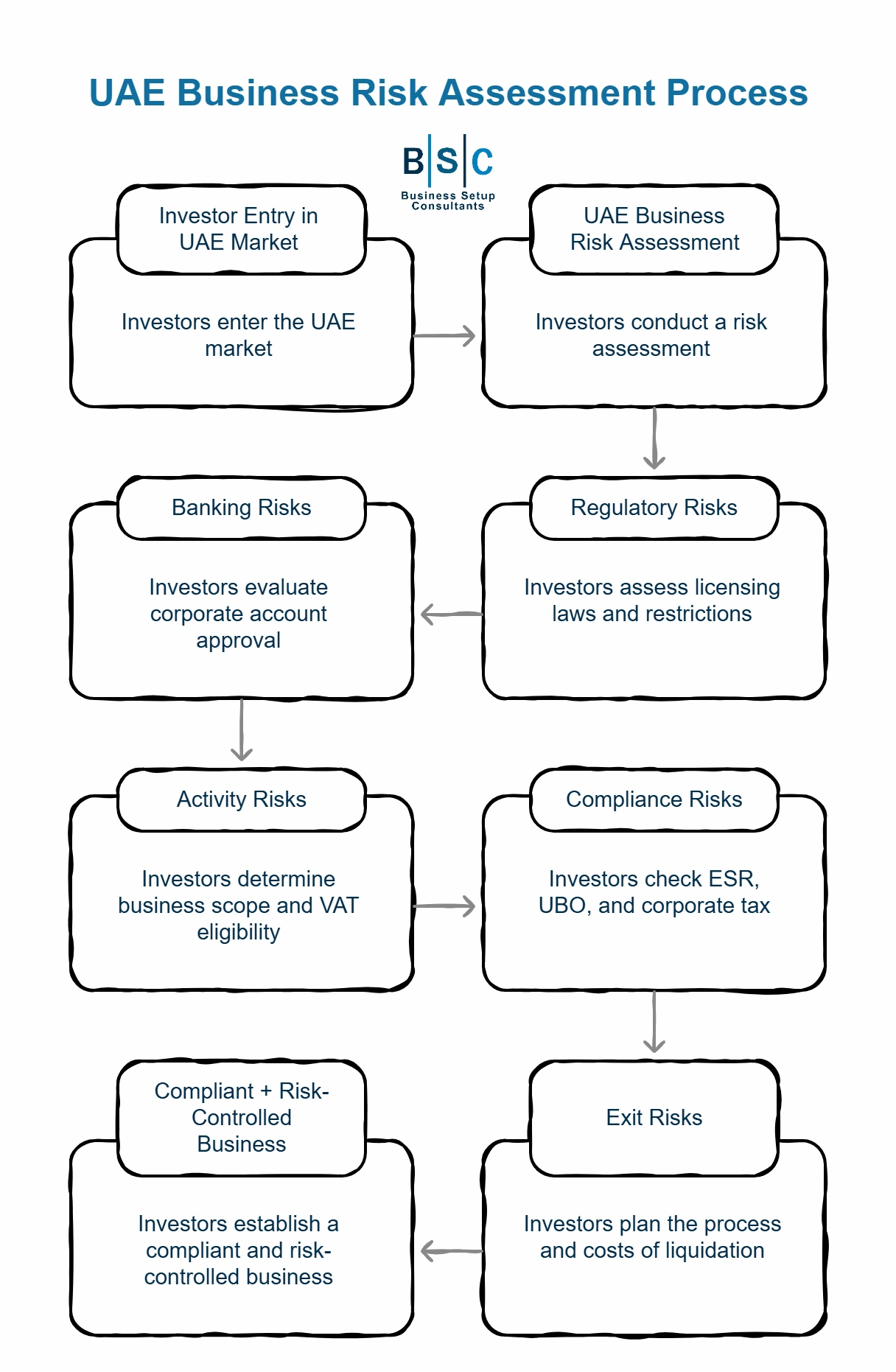 UAE Business Risk Assessment List