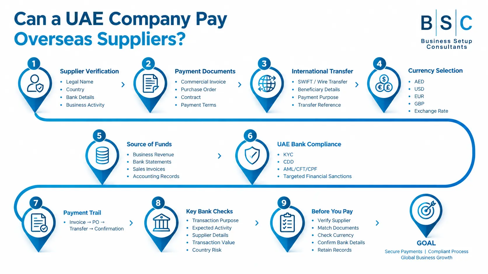 An infographic explaining how a UAE company pay overseas suppliers. It details steps like verification, payment documents, international transfers, source of funds, UAE bank compliance, and key checks.