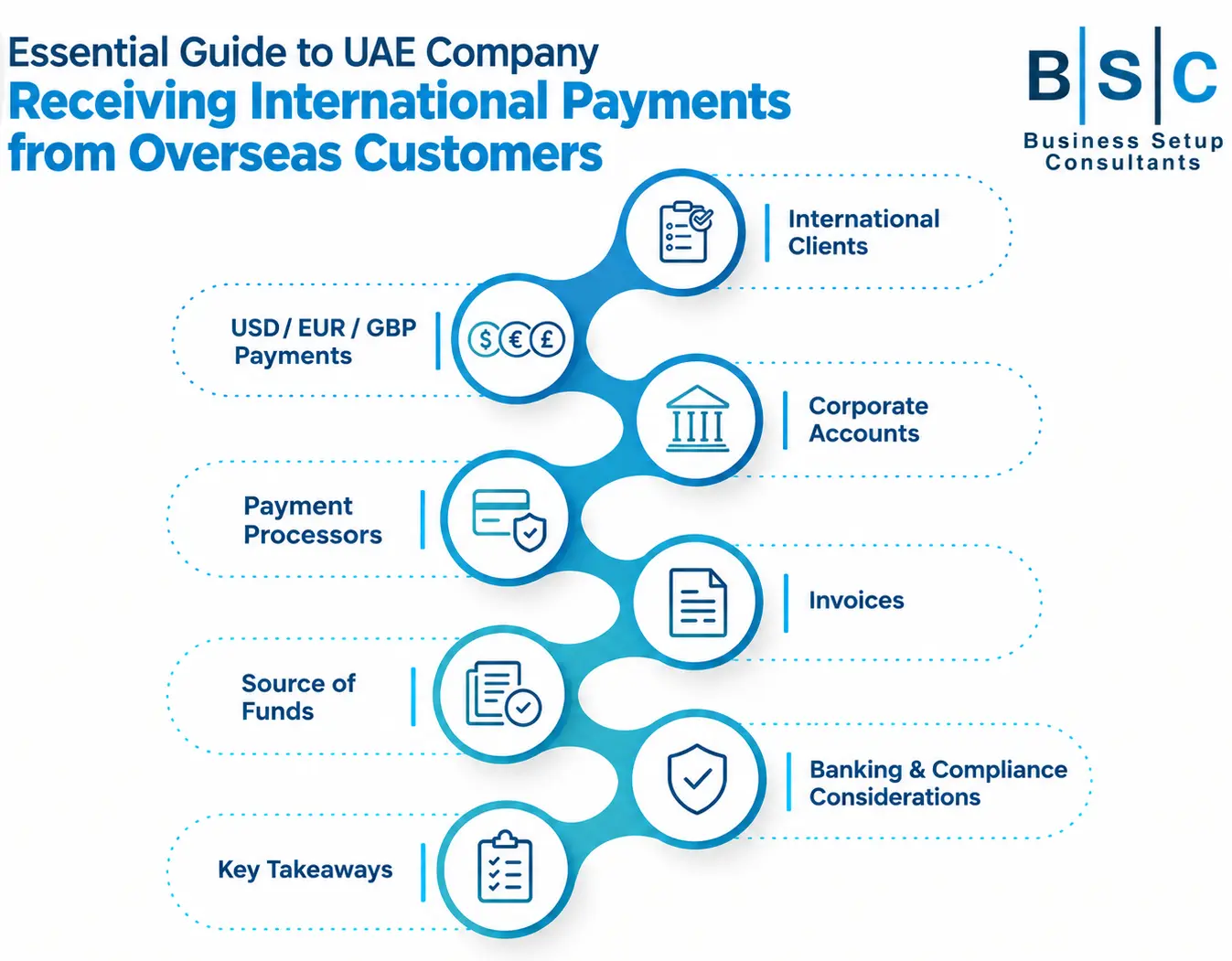 An infographic outlining a 9-step guide for UAE company receiving international payments, using icons for clients, currencies, accounts, processors, invoices, and compliance considerations, branded by BSC.