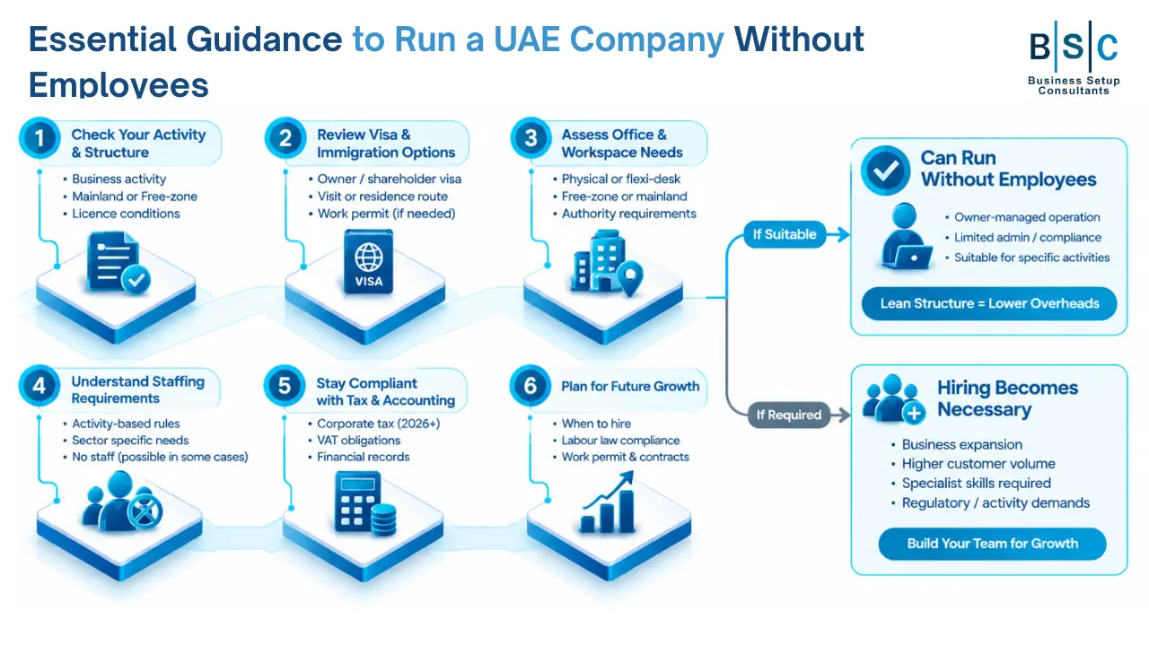 Infographic outlining essential guidance to run a UAE company without employees, detailing six key steps including business structure, visas, workspace, staffing, compliance, and growth options.