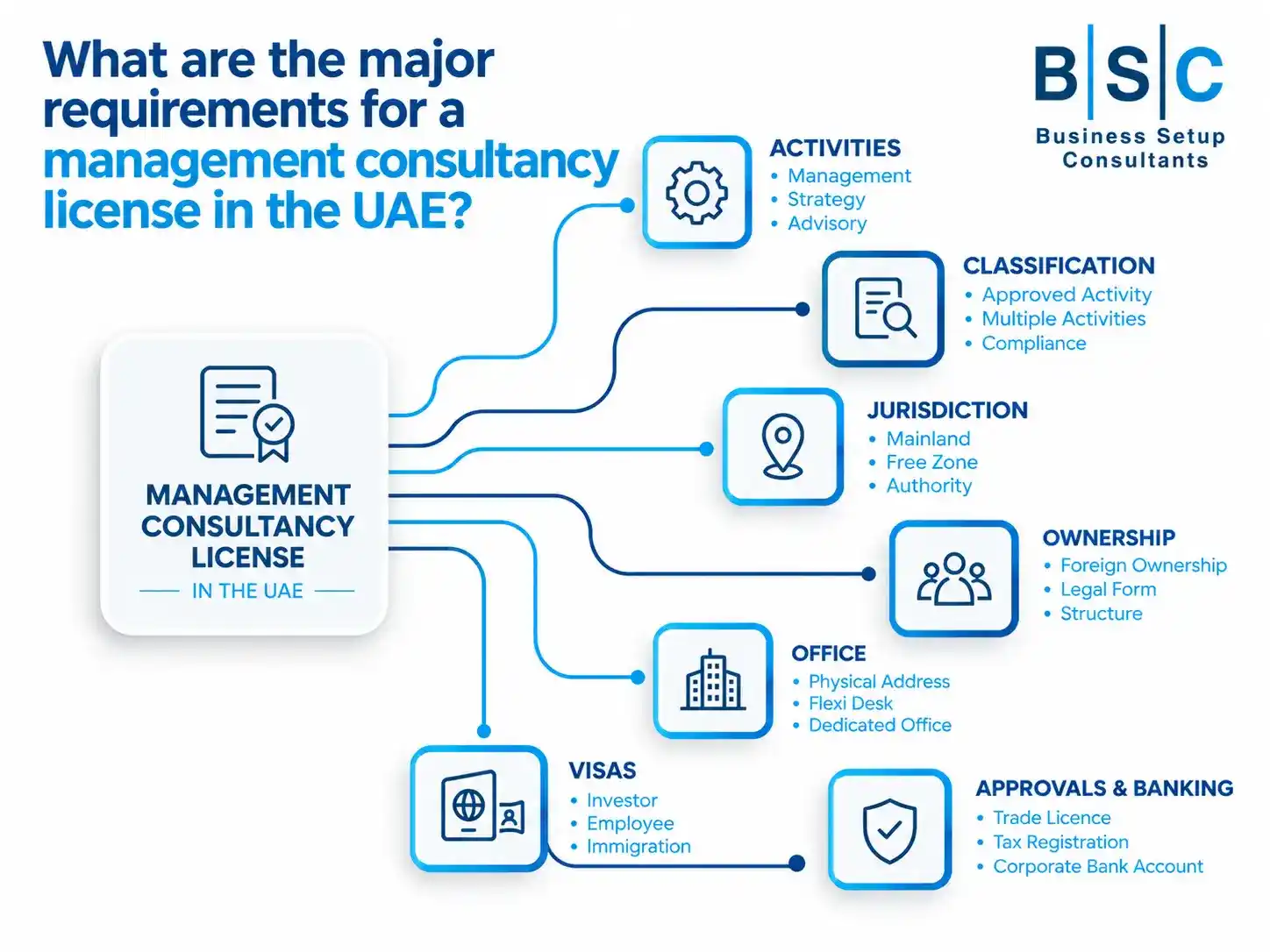 An infographic detailing major requirements for getting a management consultancy license in the UAE with connecting process icons.