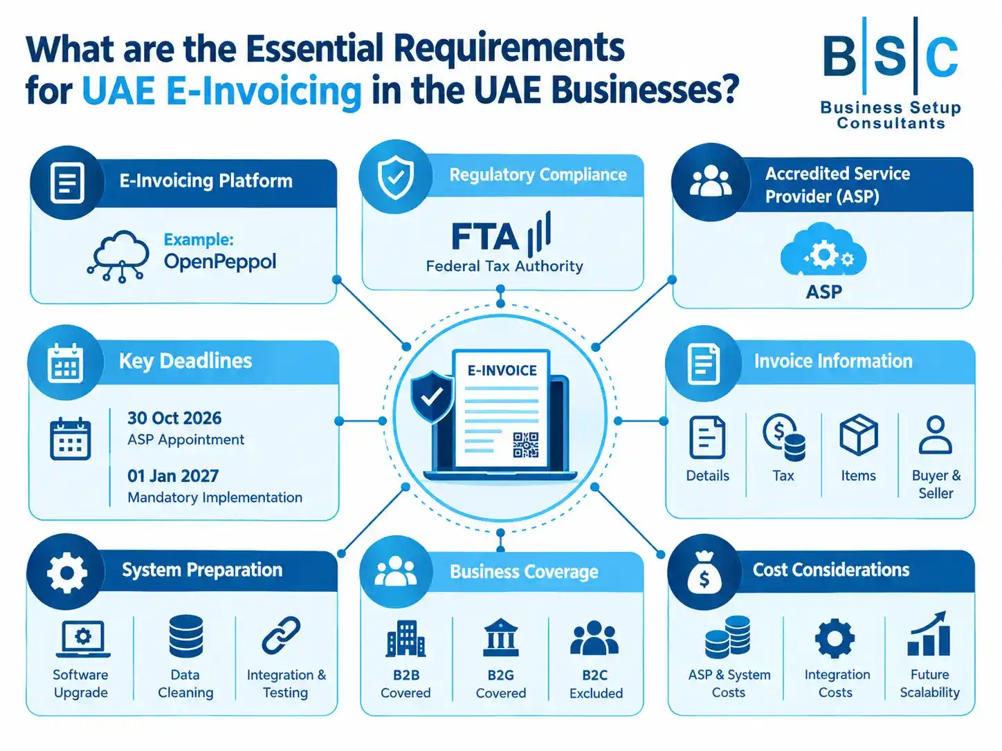 An infographic detailing deadlines, platforms, and compliance rules for UAE E-invoicing implementation across local businesses.
