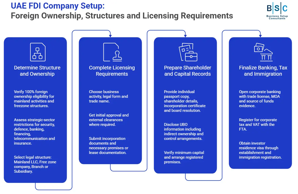 UAE FDI company setup require determination of structure and ownership, complete licensing requirements such as initial approval and external clearances with proper documentation. It also necessitate capital verification, UBO disclosure, and shareholder records, alongside finalization of immigration, tax, and banking criteria.