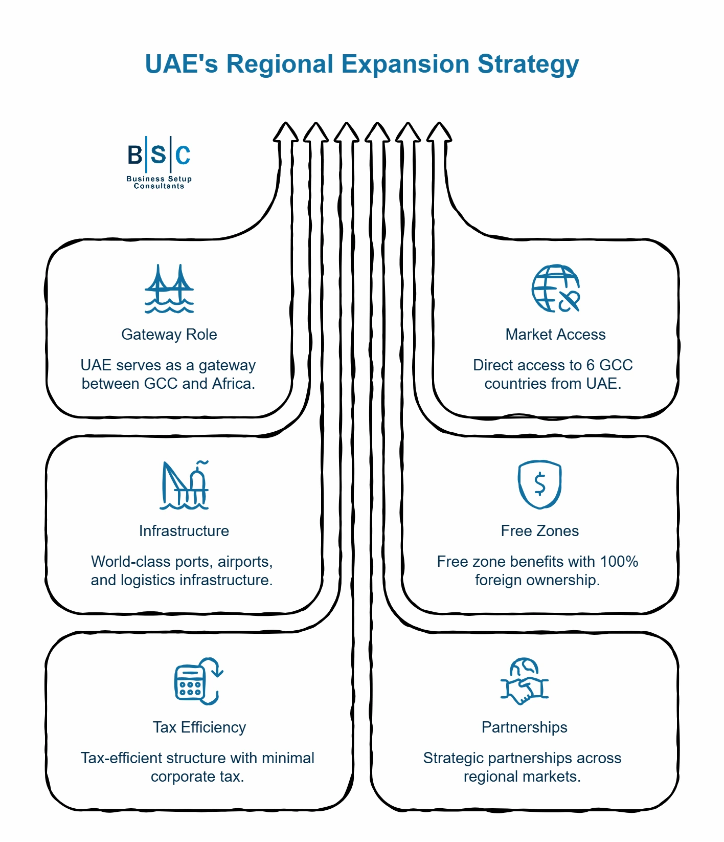 UAE GCC expansion strategyUsing a UAE Company to Expand into GCC Africa