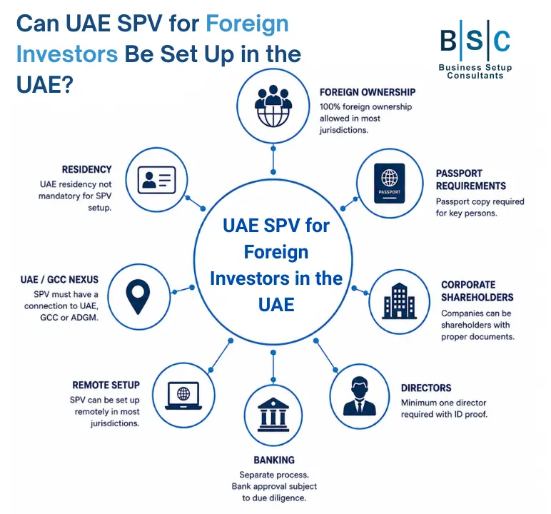 An infographic detailing the requirements and benefits of setting up a Special Purpose Vehicle (SPV) in the UAE for foreign investors.