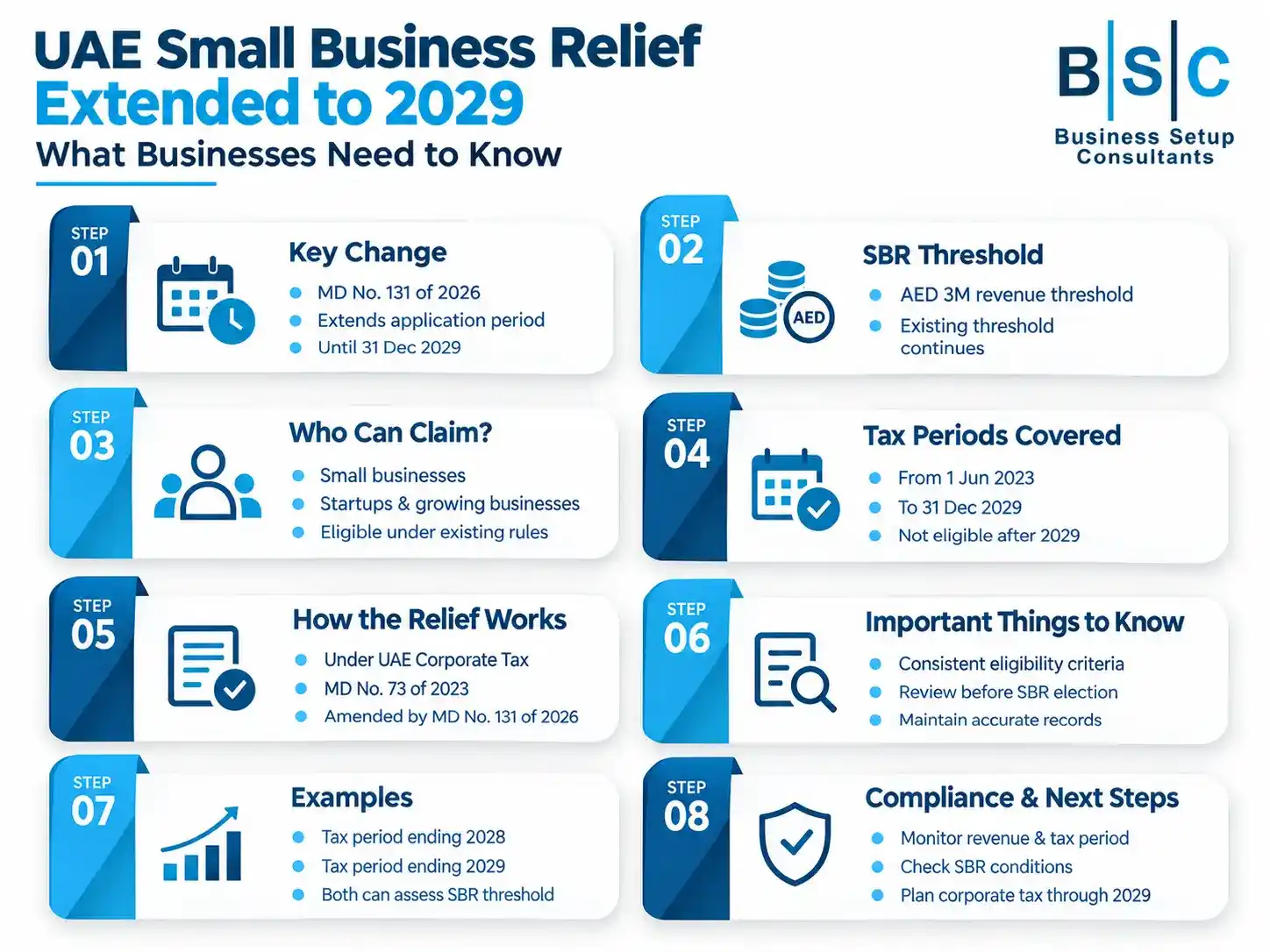 Infographic detailing the extension of the UAE Small Business Relief 2029 scheme across eight key steps.