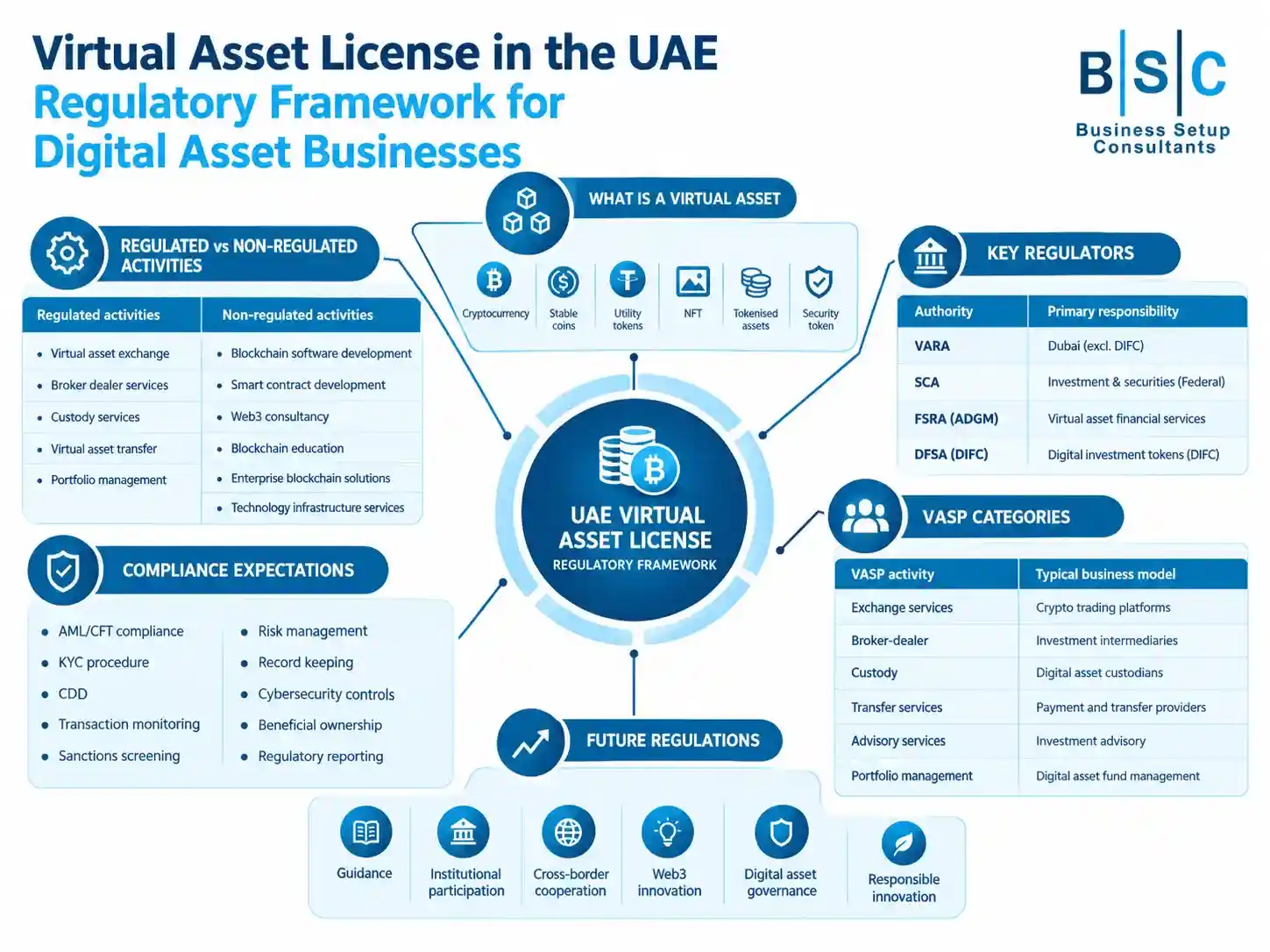 Infographic detailing the Virtual Asset License in the UAE, covering virtual asset types, key regulators, regulated activities, compliance, and future outlook