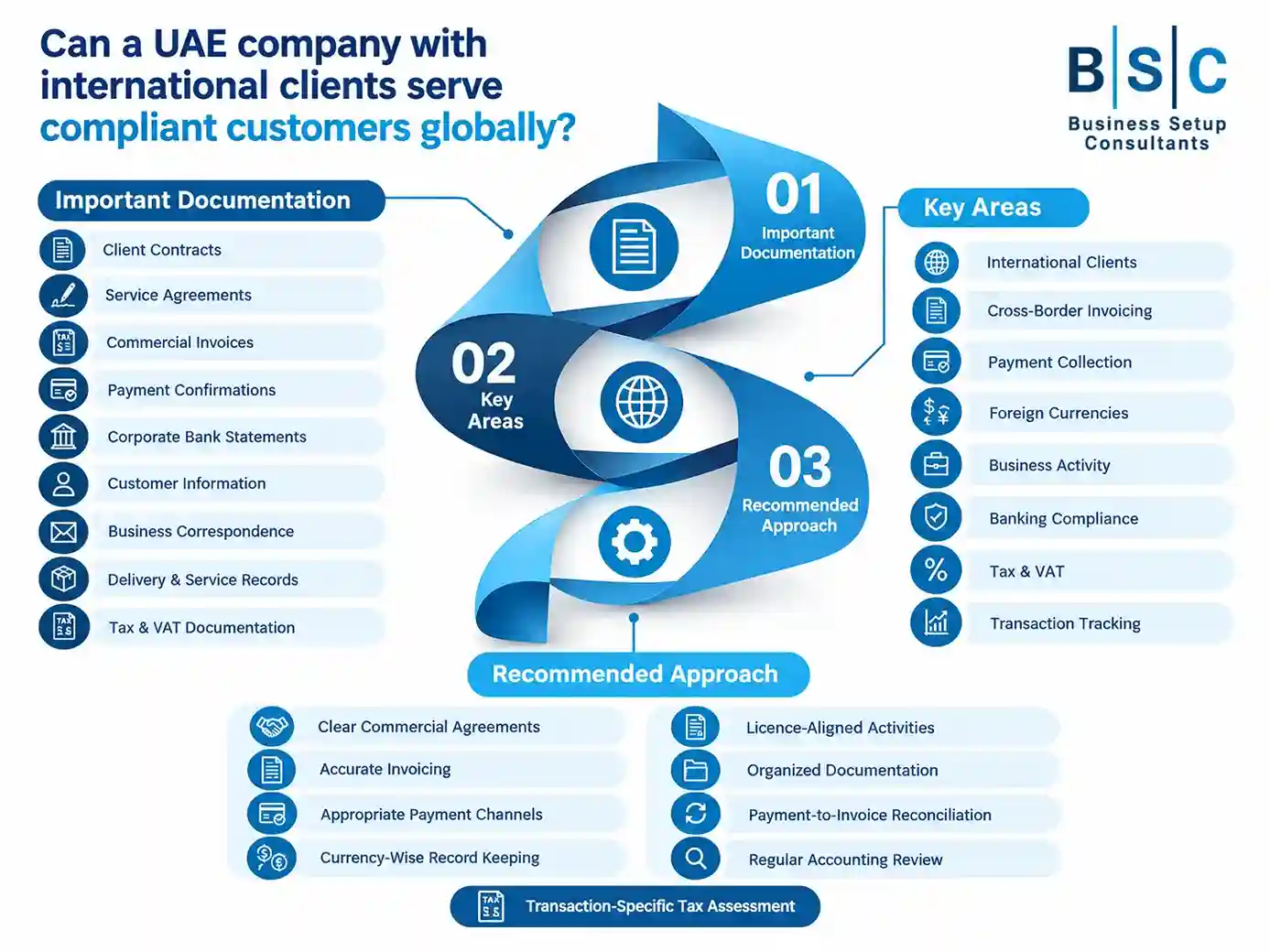 An detailed infographic explaining how a UAE company with international clients maintains compliance through essential documentation, key business focus areas, and best practice recommendations for global operations.