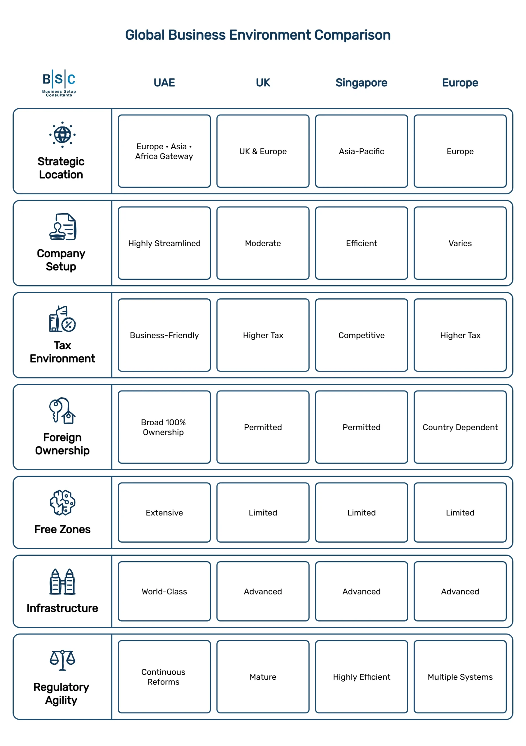 UAE vs global business hubs comparison_kEY_Comparisons