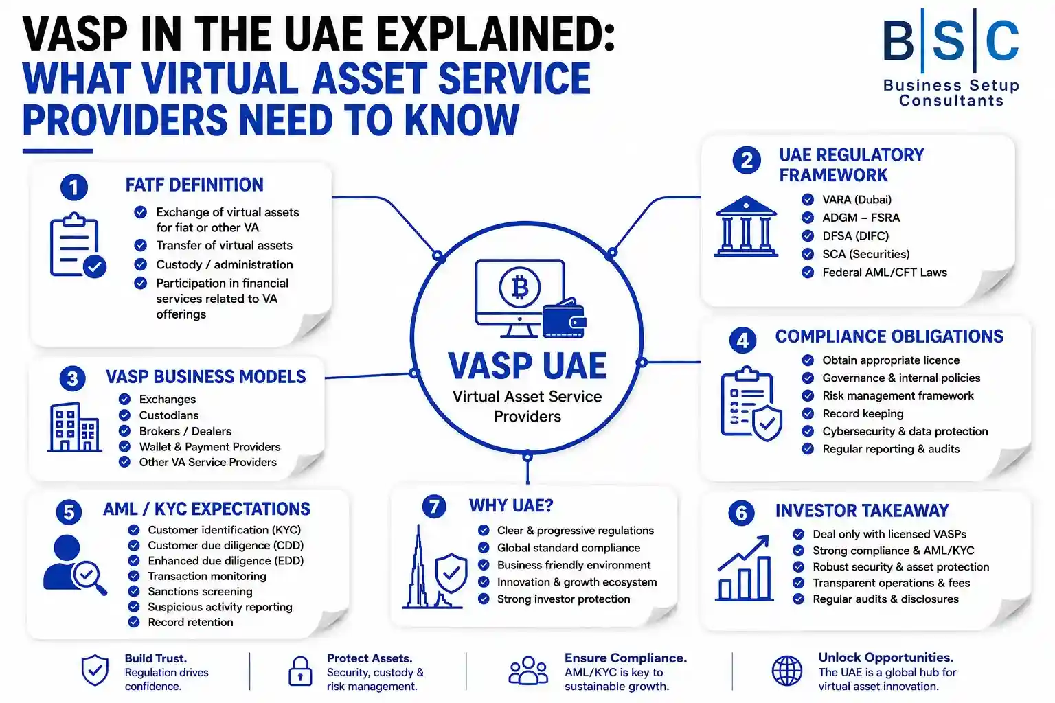 Infographic detailing UAE VASP regulations, including FATF definitions, regulatory bodies, compliance obligations, AML/KYC expectations, business models, and investor benefits.