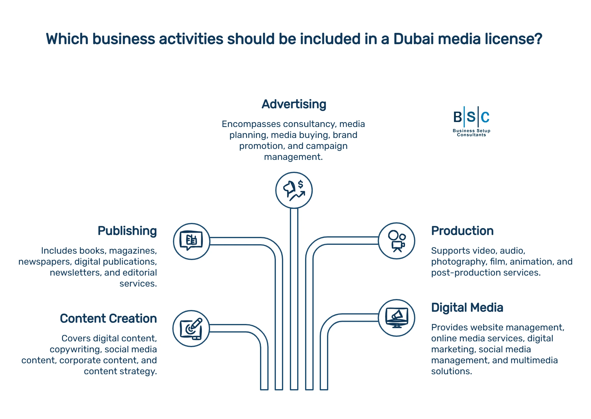 What Business Activities Can Be Added Under a Dubai Media License