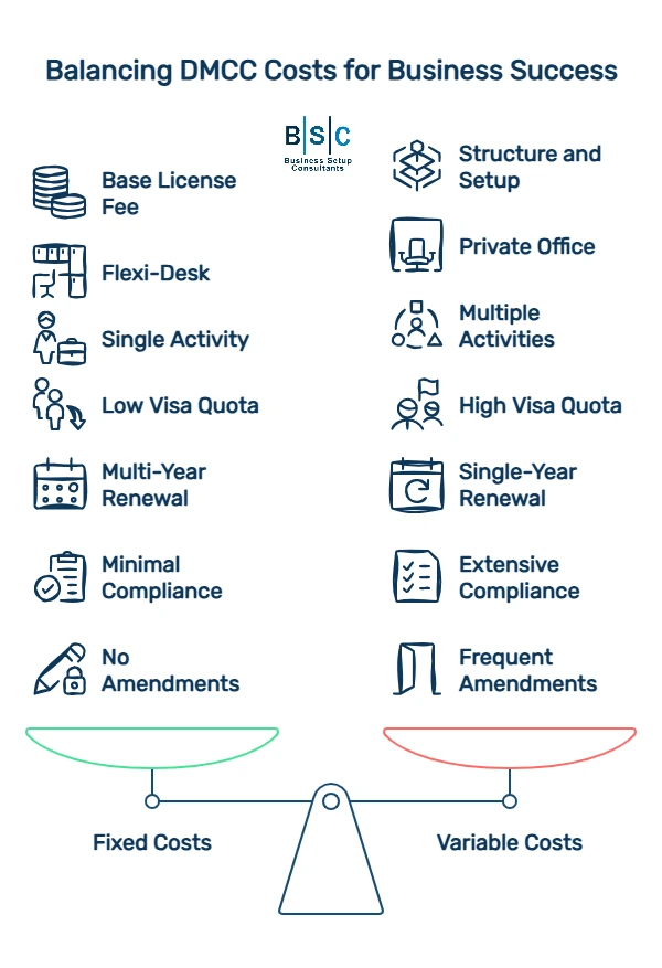 What Influences DMCC license cost 1