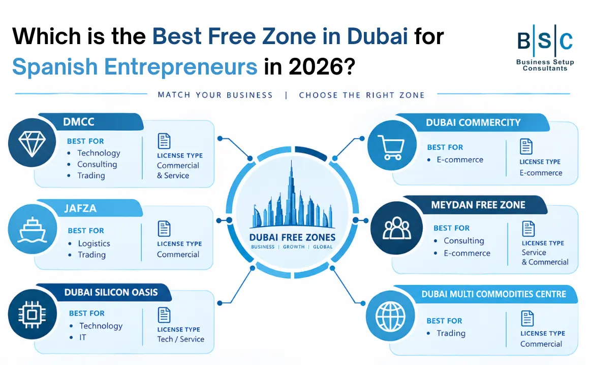 BSC infographic comparing Dubai free zones by business type, highlighting DMCC for technology, consulting and trading; JAFZA for logistics and trading; Dubai Silicon Oasis for technology and IT; Dubai CommerCity for e-commerce; and Meydan Free Zone for consulting and e-commerce, with license types and key setup considerations.